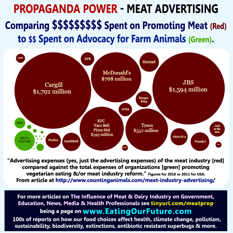 Best Top Vegan Vegetarian Memes Quotes Power Meat Dairy Egg Animal Agriculture Ag Industry Industries Corporations Advertising Spending Propaganda Influence Corrupt Politics Public Education News Media Government Doctors Money Dollars